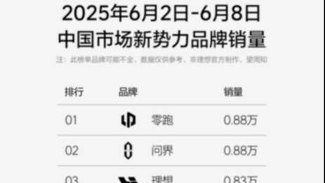 方程豹销量狂飙，钛3成爆款，小米被超车