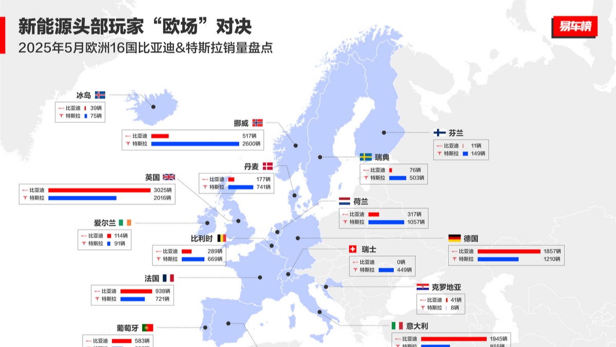 中国车欧洲领跑！比亚迪月销破万，逆袭背后全是“熬”出来的荣光