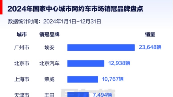 网约车谁家卖得好？快来看看新鲜出炉的各地网约车销量榜