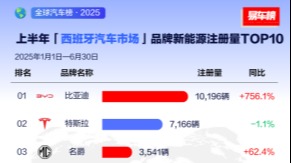 2025上半年比亚迪领跑全球多个新能源汽车市场
