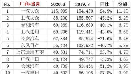 月销差近3万，南北大众差距愈发明显，上汽大众会坐以待毙？No！