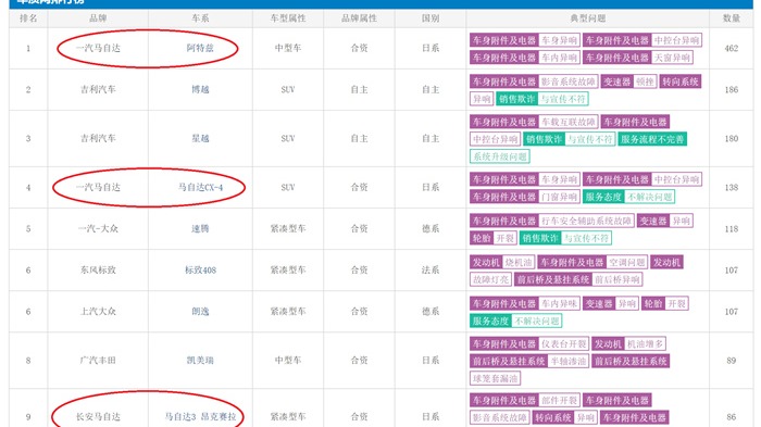 6月投诉榜出炉，马自达为何全面沦陷？或因品控早已“流于形式”