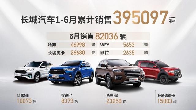 出口环增134%，长城汽车6月销售8.2万辆，同比劲增30%