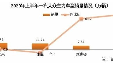 车企半年考战绩出炉：降幅不超20%就算赢