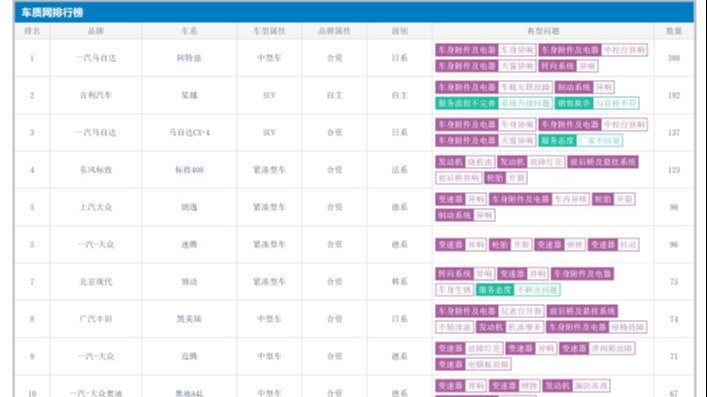 7月汽车投诉榜出炉，冠军又是它，还有三个“真相”更加残酷