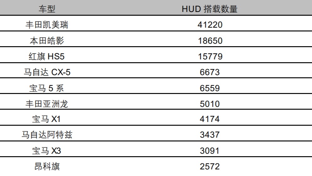 一两万加装HUD不值得？消费者眼中的鸡肋，绝不是表面那么简单