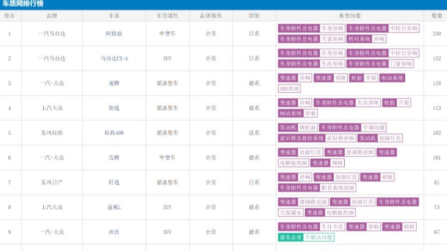 8月汽车投诉榜出炉，同门兄弟“霸榜”，还有三个扎心的“真相”