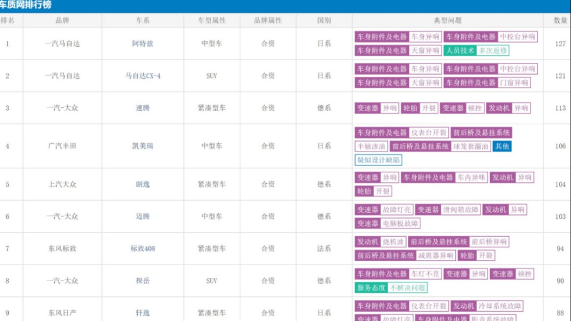 9月汽车投诉榜出炉，同门兄弟“霸榜”，德系日系要“变天”？