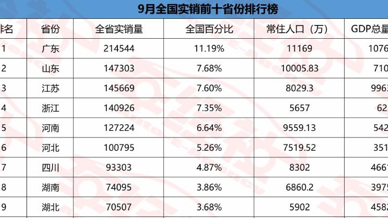 9月各省实销出炉，广东爱日系上海爱地产，谁是嘴上爱国产省份？