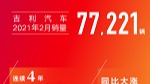 2月吉利销量77221辆 同比增265% 谁是自主销量冠军？