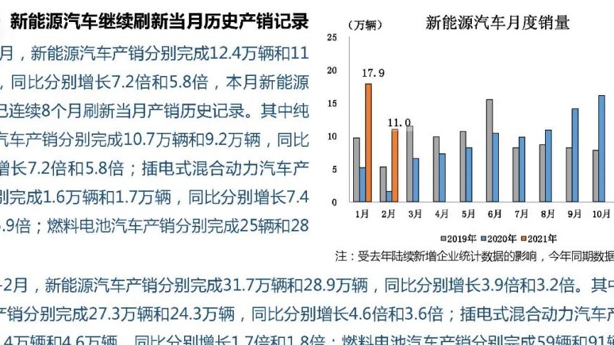 中汽协：销量依旧低迷，2月燃料电池汽车产销仅为25辆、28辆