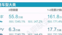 2月汽车销量公布，轿车、SUV市场仍是主力，新能源还需努力