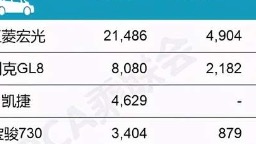 MPV市场销量公布，五菱宏光担起半壁江山，别克GL8表现出色
