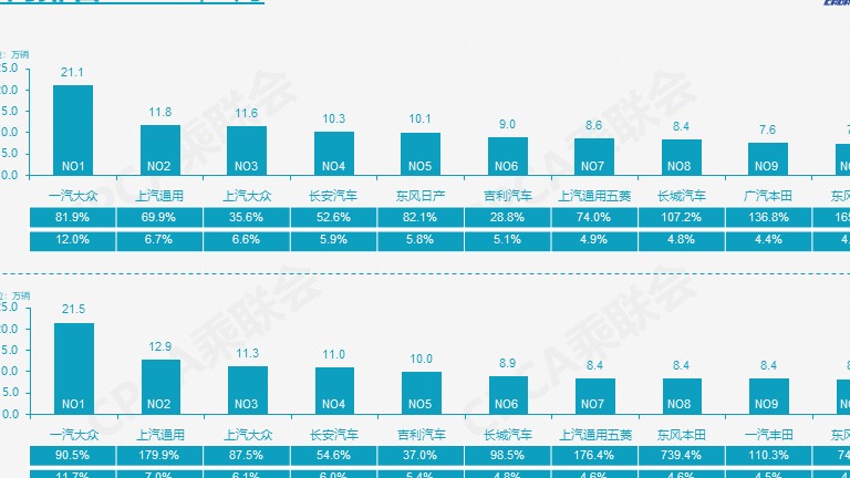 3月车企销量前十名盘点 自主3强入榜 长安汽车领跑