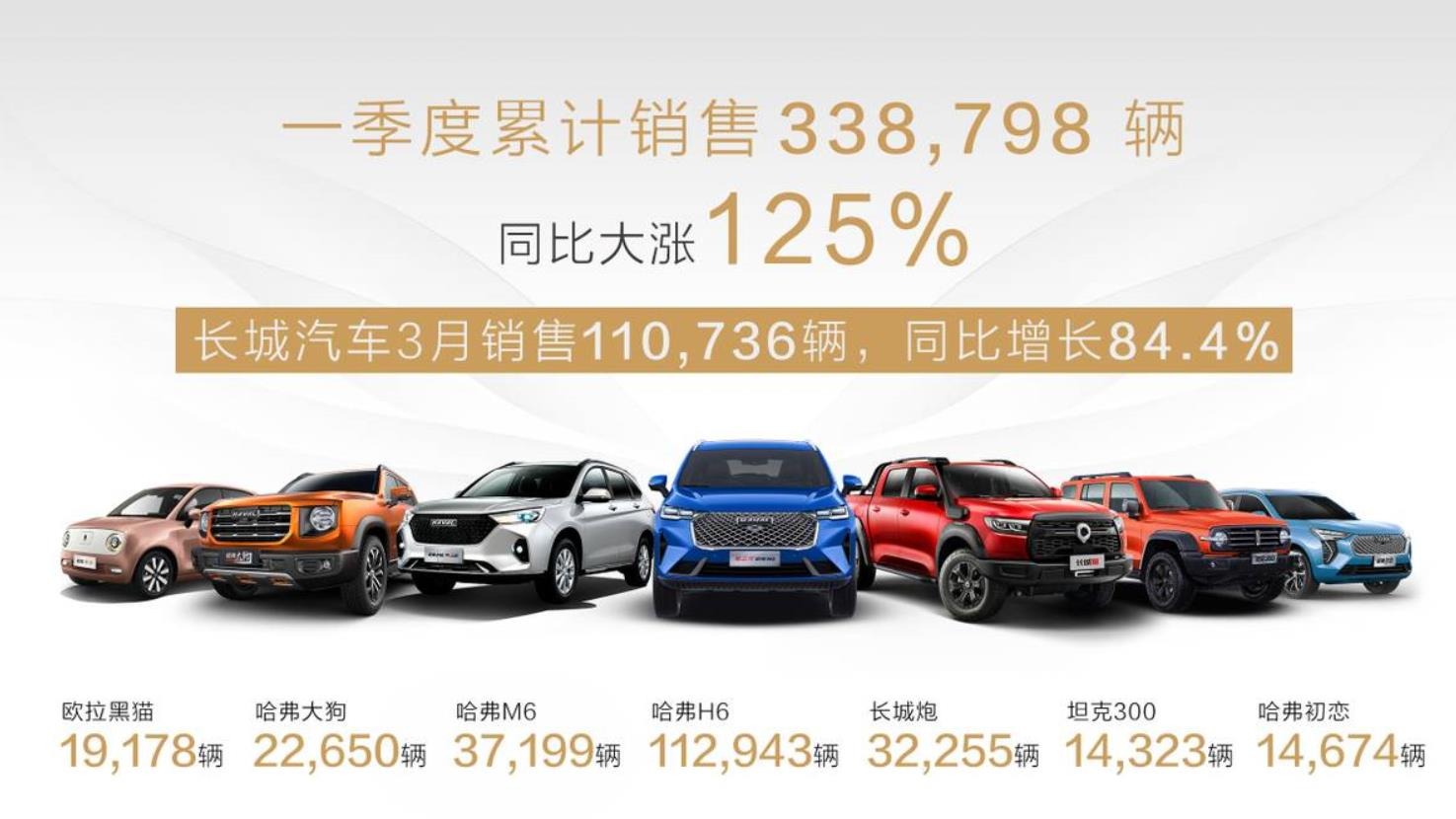 同比劲涨125%，长城汽车2021年一季度销售近34万辆