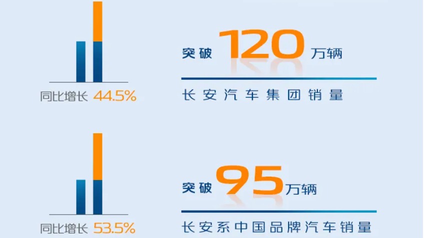 6月长安汽车销量盘点 产能和销量全部下滑 合资品牌下滑明显