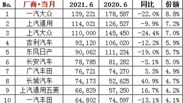 6月车企、SUV、轿车，MPV、新能源销量排行榜前15名盘点