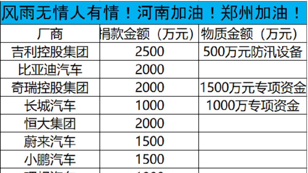 紧急驰援河南！吉利、比亚迪、长城、恒大等10家车企纷纷捐款