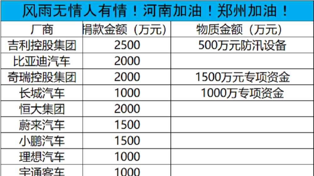 驰援河南 车企捐款超2亿元 统计名单不断更新中