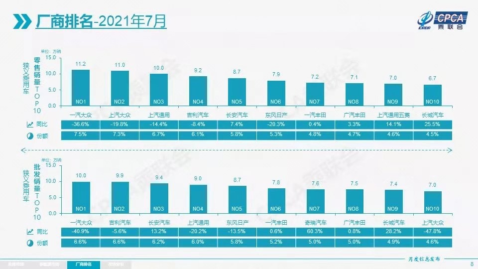 7月车企销量排行榜出炉 东风日产下滑20.3% 长城汽车增长25.5%