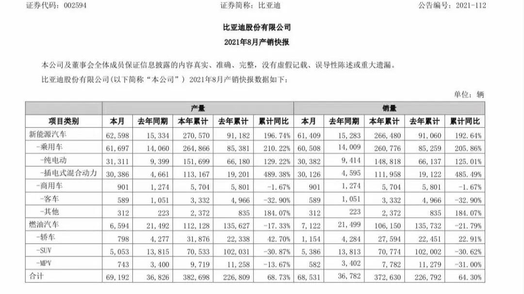 同比增长90.5% 这个国产品牌8月成绩单曝光