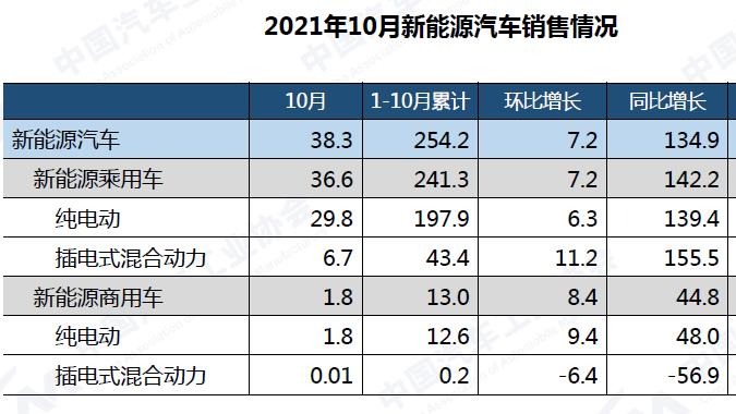 中汽协：10月新能源汽车销售38.3万辆 市场渗透率达16.4％