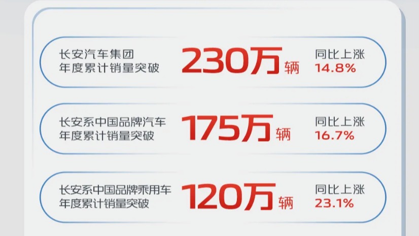 2021年长安销量成绩 中国品牌乘用车120万辆 长安CS75突破28万辆