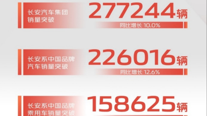 1月销售277244辆 同比增长10%  长安汽车喜迎开门红