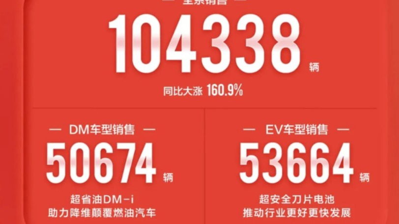 3月比亚迪销量104338辆 同比增长160.9% 开始停止生产燃油车