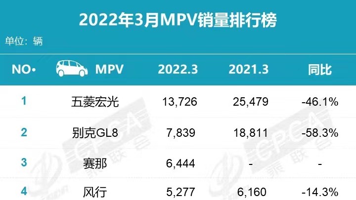 3月MPV销量榜：GL8第2，赛那第3，传祺M8第5，凯捷上榜，不见威然