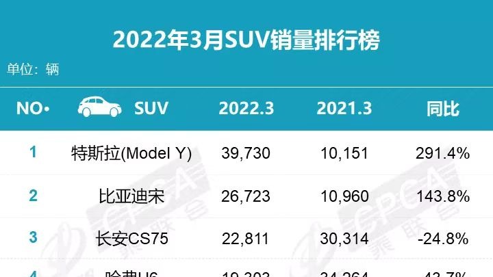 3月SUV销量出炉：哈弗H6跌至第四，特斯拉、比亚迪来势汹汹