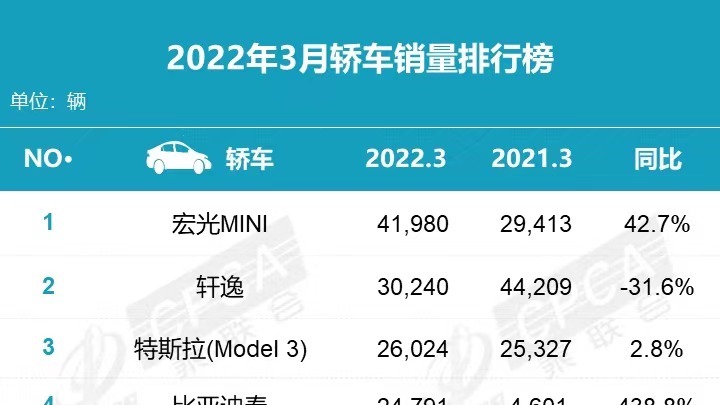 3月轿车销量排行：轩逸第2，秦第4，朗逸第6，逸动第7，E级成独苗