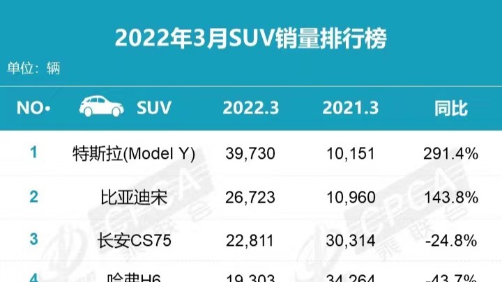 3月SUV销量榜：宋第2，H6第4，威兰达第8，GLC第10，大众去哪了？