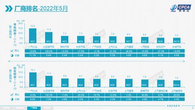 混动销量同比翻番 广汽丰田5月位居合资车企第二名