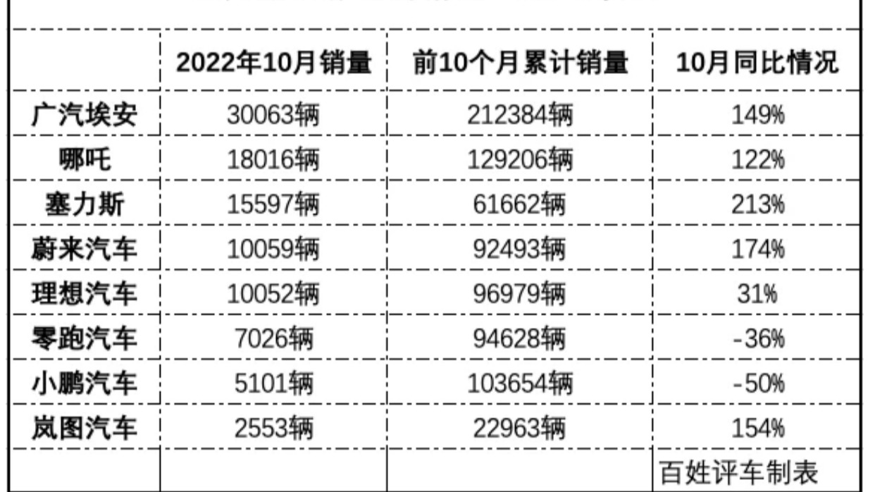 十月新能源车市：埃安领跑、问界走强、蔚小理冰火两重天