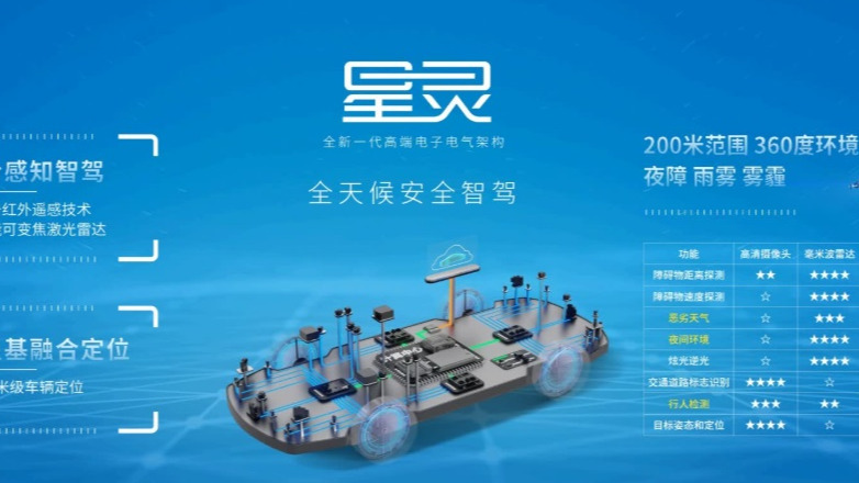 埃安星灵架构量产发布,智能驾驶安全体系再超特斯拉