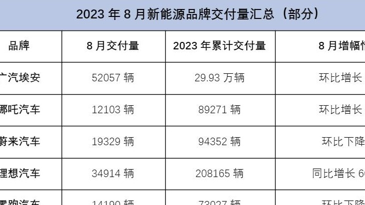 8月新能源品牌销量汇总：埃安理想领先一个身位，小鹏回血成功