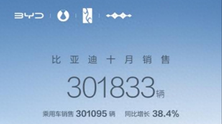 月销首破30万大关 同比增长38.6% 比亚迪10月汽车销量创新高