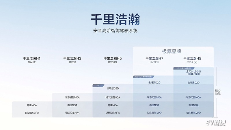 满血版车位到车位+L3，极氪千里浩瀚高阶智驾发布