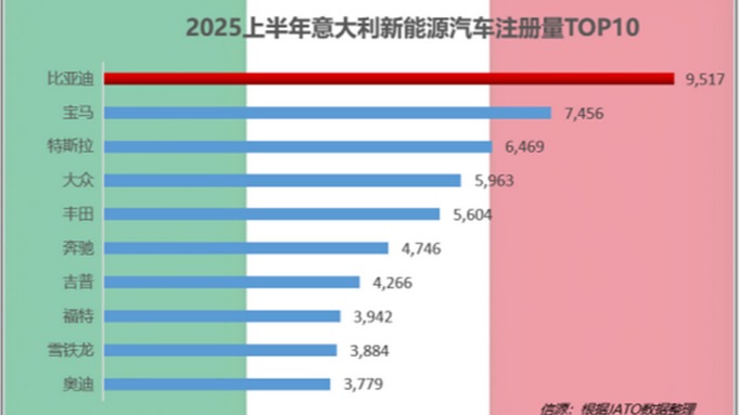 2025上半年比亚迪领跑全球多个新能源汽车市场